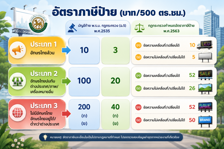 อัตราภาษีป้าย