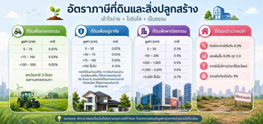 อัตราภาษีที่ดินและสิ่งปลูสร้าง